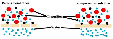 non porous load matrix